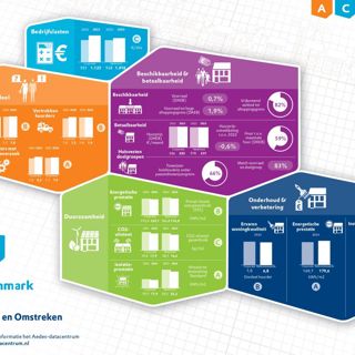 Aedes Benchmark, score van G&O 
